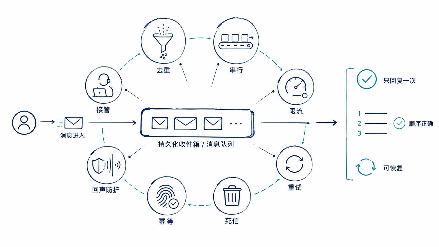 AIPRO 可靠性机制