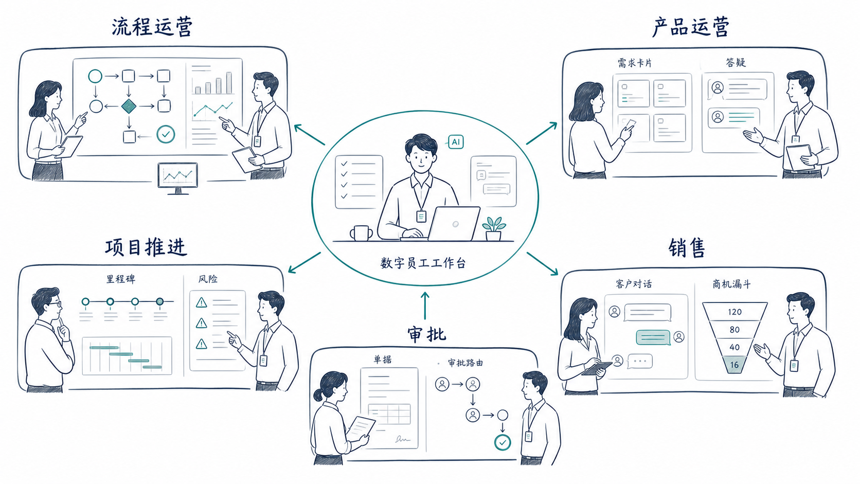 数字员工五大应用场景
