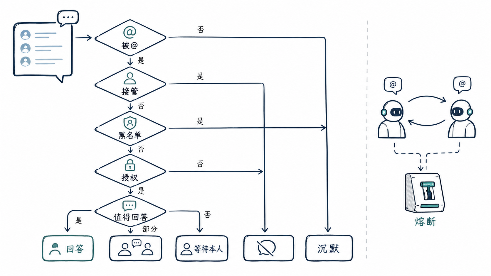 群聊回答决策树与循环熔断