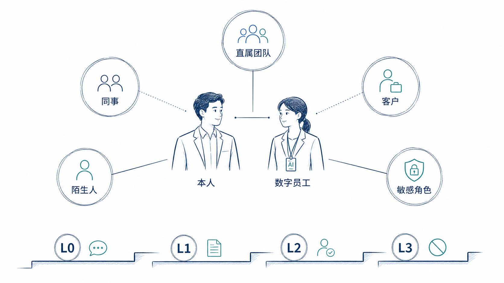 人物关系与 L0 到 L3 授权