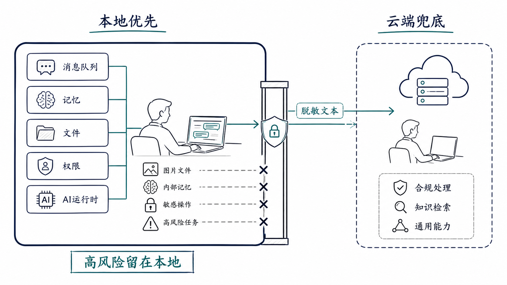 AIPRO 本地与云端运行边界